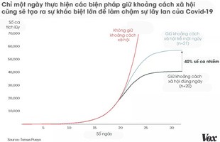 Toán học đằng sau dịch Covid-19: Vì sao giữ khoảng cách xã hội, tránh tụ tập là cần thiết và phải thực hiện càng sớm càng tốt?