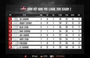 CF Pro League mùa 2: Cựu binh HopeStar, FreeDom trở lại ấn tượng ở loạt trận thứ 2