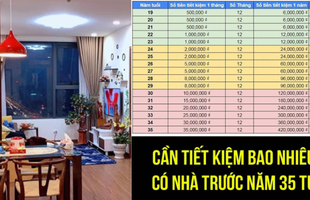 Bảng thống kê 'gây sát thương' cực mạnh: Mỗi tháng cần tiết kiệm bao nhiêu để 35 tuổi có 2 tỷ mua nhà?