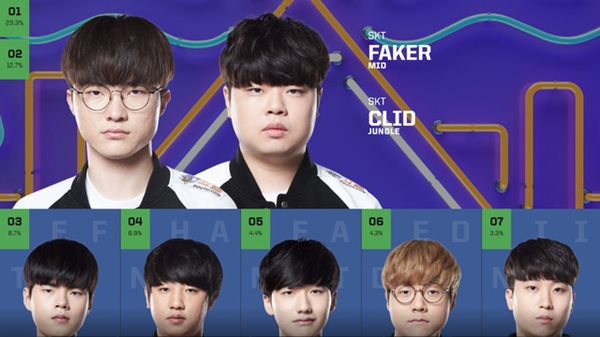 Faker, Caps dẫn đầu danh sách bình chọn đi ALL- STAR 2019