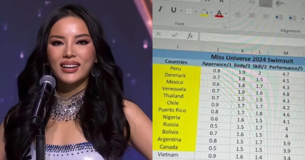 Rộ bảng điểm Kỳ Duyên nghi suýt lọt top 12 Miss Universe