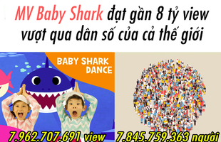 MV Baby Shark gần chạm mốc 8 tỷ lượt xem, vượt qua cả tổng số người đang tồn tại trên Trái Đất