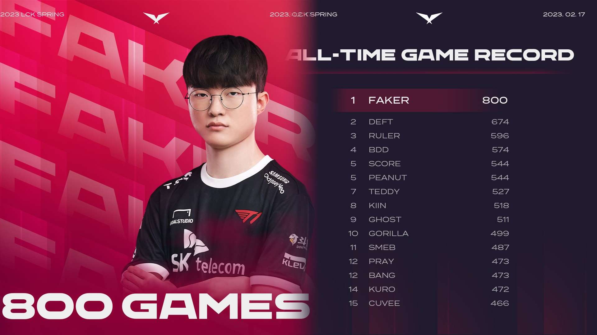 Cùng T1 đánh gục LSB, Faker bỏ túi thêm một kỷ lục mới tại LCK Mùa Xuân 2023