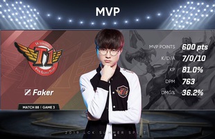 LMHT: Để Faker cầm tướng tủ gánh team, SKT có ngay chiến thắng trước SANDBOX, chính thức lọt vào play-off