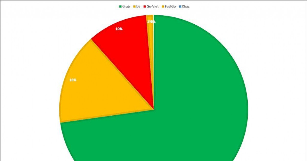 Grab chiếm lĩnh thị phần gọi xe tại Việt Nam, vượt xa đối thủ