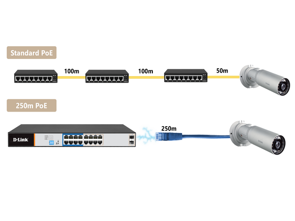 D-Link giới thiệu loạt sản phẩm Switch có thể cấp nguồn POE lên đến 250 mét