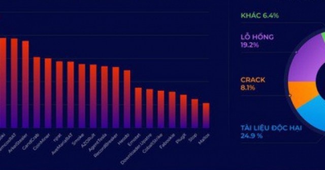 Virus đánh cắp tài khoản tăng 40%