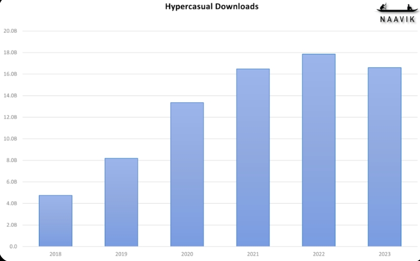 Hypercasual là thể loại game tạo điểm nhấn năm 2023