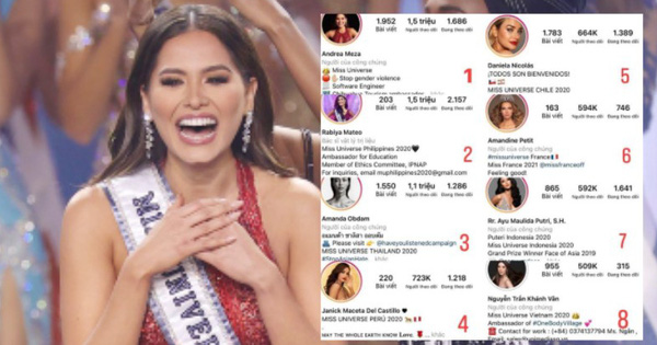 Sau đêm Chung kết Miss Universe, độ hot của các hoa hậu trên mạng xã hội thay đổi chóng mặt, Khánh Vân cũng tụt hạng!