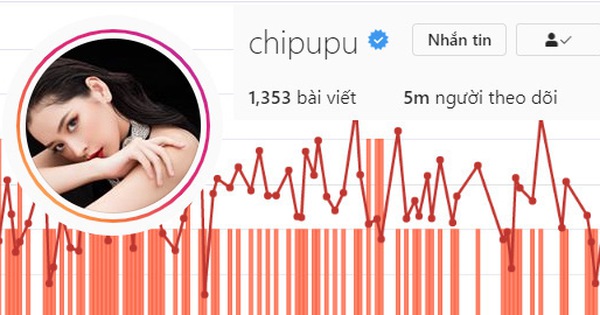 Vì sao lượng follower Instagram của Chi Pu tăng giảm đột ngột hơn cả chứng khoán?