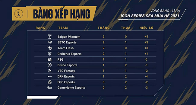 Icon Series SEA Việt Nam tuần đầu: Team Bé Chanh đội sổ, top toàn những cái tên “quen mặt”