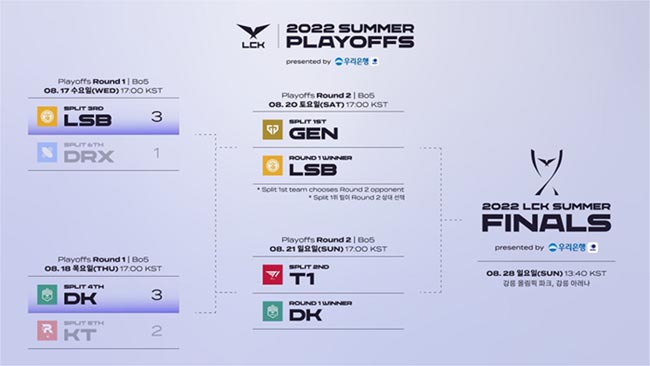 Phân tích playoffs: T1 và Gen.G sẽ đụng độ tại chung kết LCK mùa hè 2022???