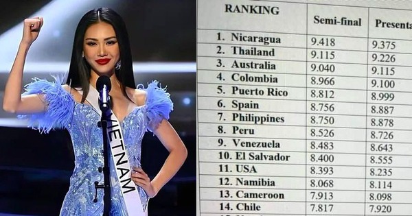 Rộ bảng điểm Bùi Quỳnh Hoa suýt lọt top 20 Miss Universe 2023, thực hư ra sao?