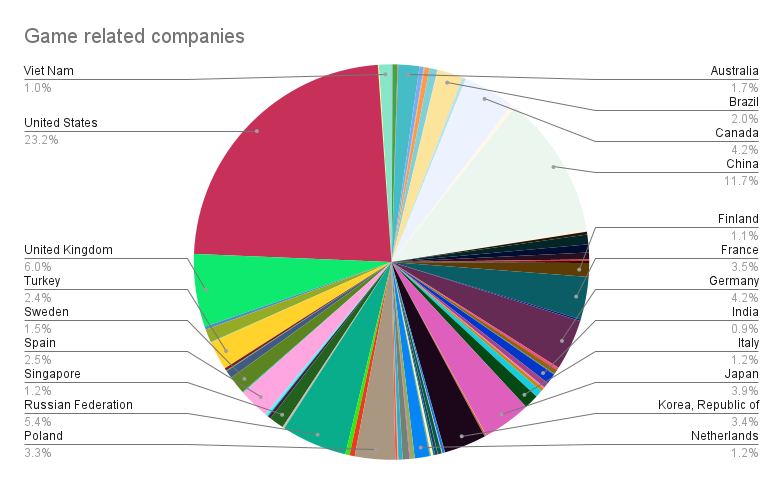 Lượng công ty game đăng ký tại Mỹ là bao nhiêu?