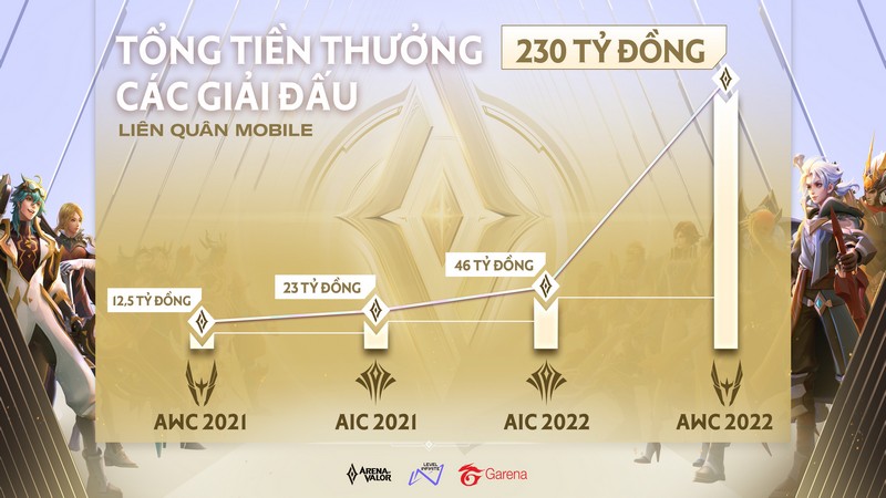 AWC 2022 là giải Esports trên di động có tiền thưởng lớn nhất thế giới, trị giá 230 tỷ VNĐ