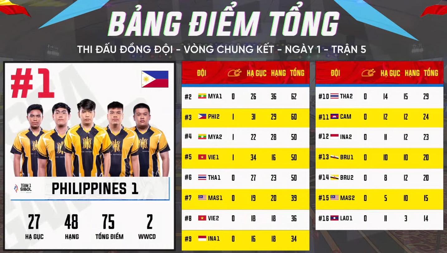 [Trực tiếp] SEA Games 31 – nội dung đồng đội PUBG Mobile ngày 20/5: Philippines vươn lên dẫn đầu BXH điểm tổng sau 5 trận đấu