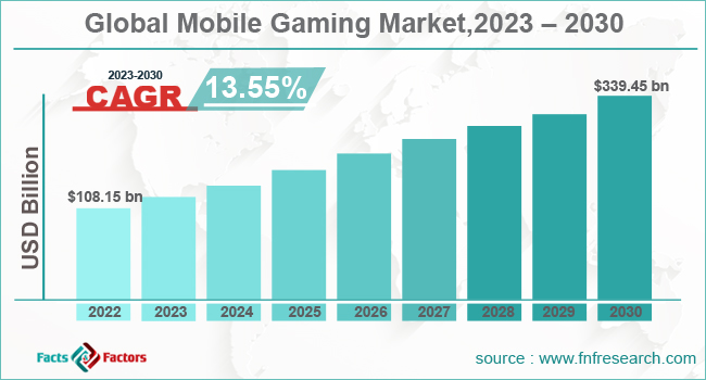 Thị trường game mobile đến năm 2030 sẽ ra sao?