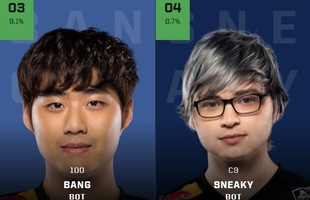 Kết quả bình chọn All-Star 2019: Faker áp đảo, 'Cặp đôi cosplay' Sneaky và Bang đều vắng mặt