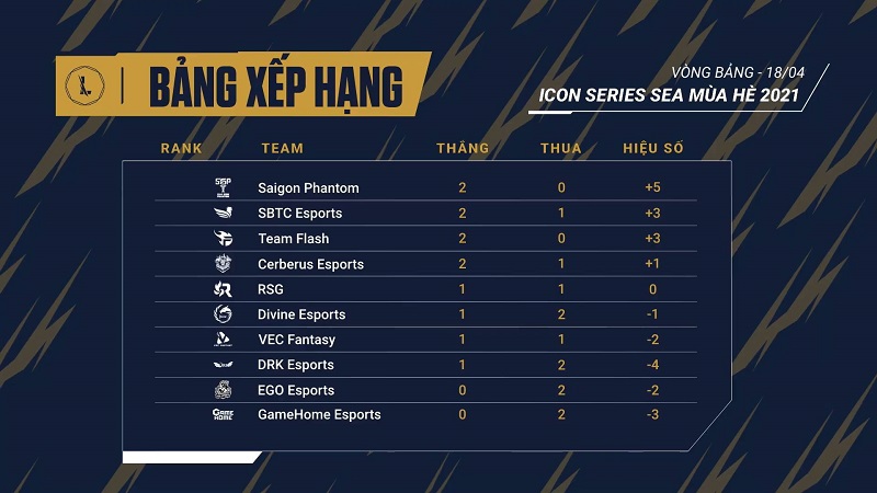 Icon Series SEA Mùa Hè 2021: Cập nhật bảng xếp hạng tuần thi đấu thứ 1