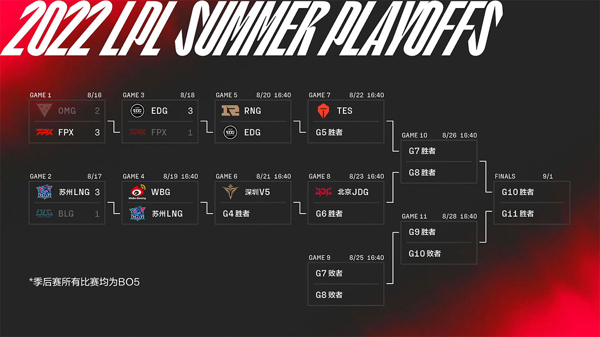 Nhận định playoffs LPL mùa Hè 2022 ngày 19/8: LNG vs WBG