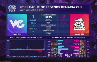 SofM và Suning Gaming thua tan nát tại Demacia Cup, fan tiếc rẻ 'Thế này thì thà ở lại LNG còn hơn'