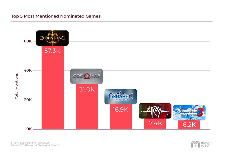 The Game Awards 2022 phá vỡ kỷ lục lượng người xem