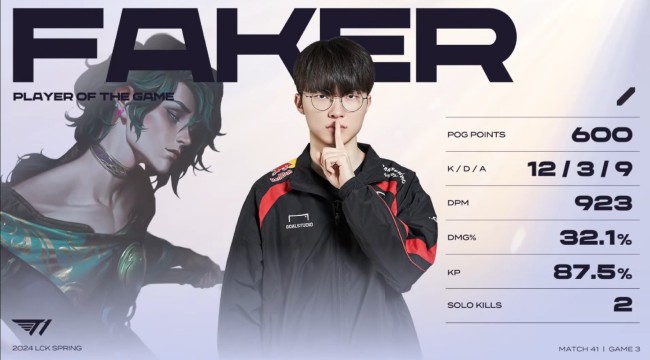 Faker gáy cực mạnh về khả năng chơi Hwei, giữ vững top 1 MVP trong ngày kỷ niệm