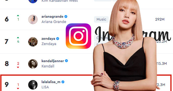 Lisa (BLACKPINK) lọt top 10 tài khoản có sức ảnh hưởng nhất thế giới trên Instagram, bỏ xa các thành viên còn lại của BLACKPINK và BTS