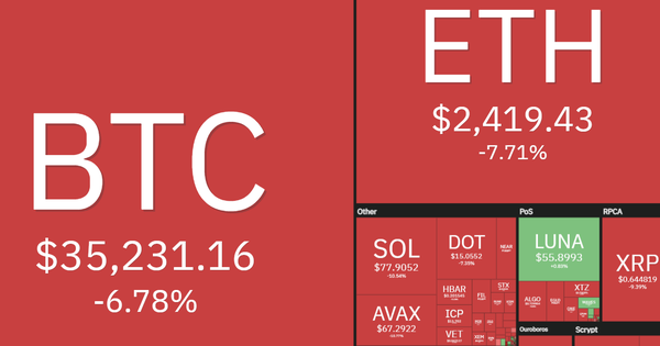 Giá Bitcoin tiếp tục giảm sâu về mức 35.000 USD