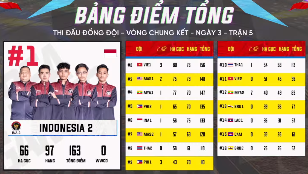 [Trực tiếp] SEA Games 31 – nội dung đồng đội PUBG Mobile ngày 22/5: Indonesia giành HCV, Việt Nam giành Huy Chương Bạc sau trận 5