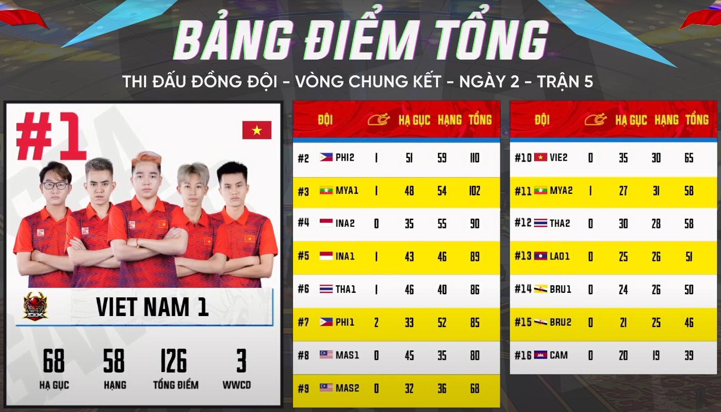 [Trực tiếp] SEA Games 31 – nội dung đồng đội PUBG Mobile ngày 21/5: Việt Nam bỏ túi thêm 1 cú WWCD và vươn lên top 1 BXH tổng