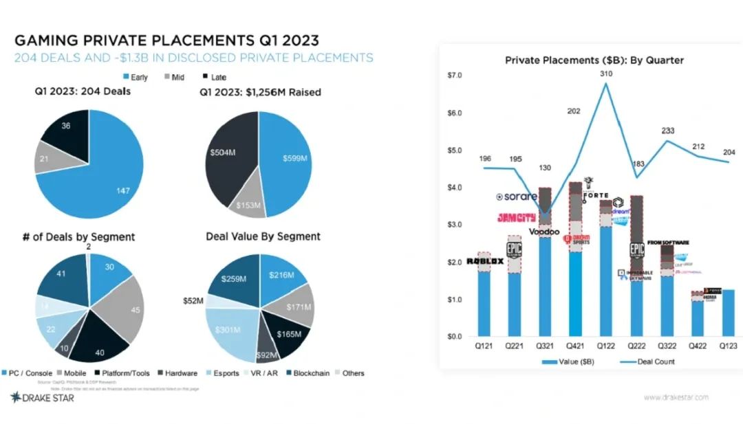 Hoạt động mua bán và sáp nhập trong ngành game ​​sẽ hồi phục nửa cuối năm 2023