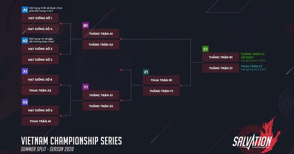 Thể thức playoff của VCS mùa hè 2020 gây tranh cãi - ''Kiểu này đánh đủ điểm top 6 rồi nghỉ cho khỏe''