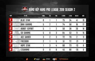 CFL Pro League mùa 2: BlueStar bay cao, EZ Gaming chìm sâu vào khủng hoảng