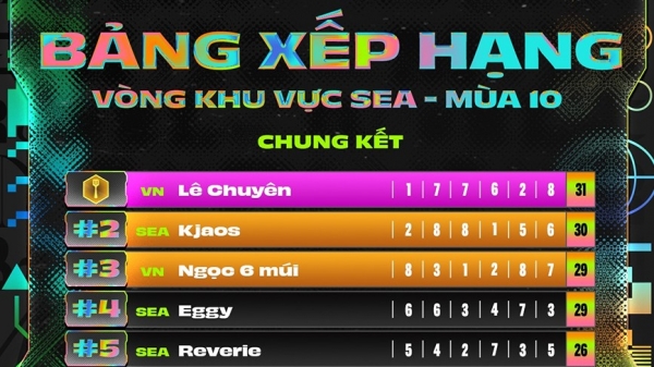 ĐTCL: Kết quả vòng loại SEA Regional Cup mùa 10 mới nhất