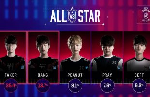 Hàn Quốc công bố 4 đại diện sẽ tham dự Allstar, Rekkles và Zeitnot thì từ chối quyền tham dự Allstar 2018