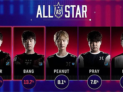 CHÍNH THỨC: Faker và Bang chiến thắng trong cuộc đua bầu chọn tuyển thủ All-Star của Hàn Quốc