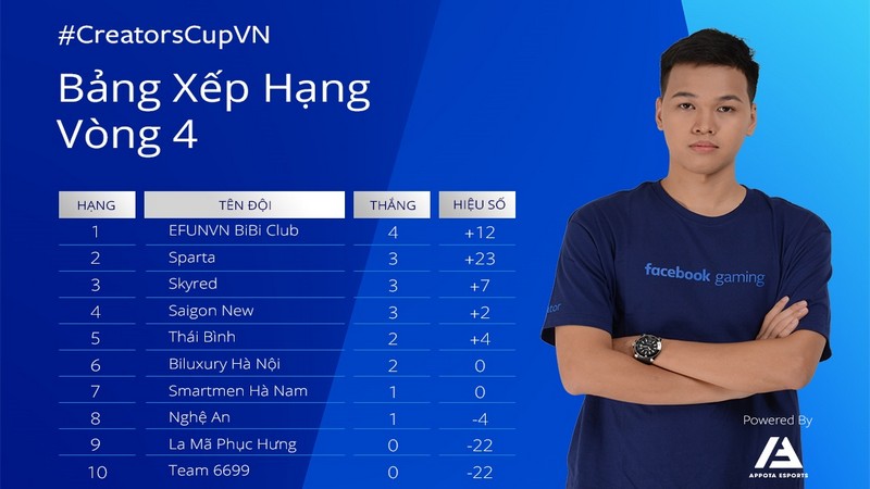 Chim Sẻ Đi Nắng cùng đồng đội lập kỷ lục ấn tượng trong giải đấu AOE Creator Cup