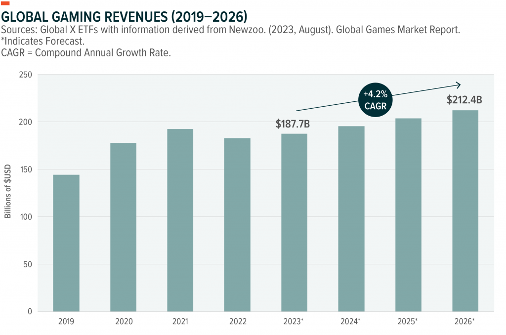 Thị trường trò chơi được cải thiện giai đoạn cuối năm 2023