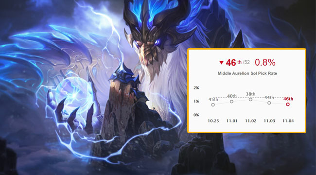 LMHT: Aurelion Sol bị quên lãng, Riot lên kế hoạch gia tăng sức mạnh