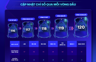 FC Online tung bom tấn mùa 24UCL: Tập hợp 24 đội bóng tiến đến vòng Knock Out C1