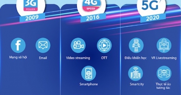 Mạng 5G thử nghiệm của VinaPhone đạt hơn 281,6MB/s, 