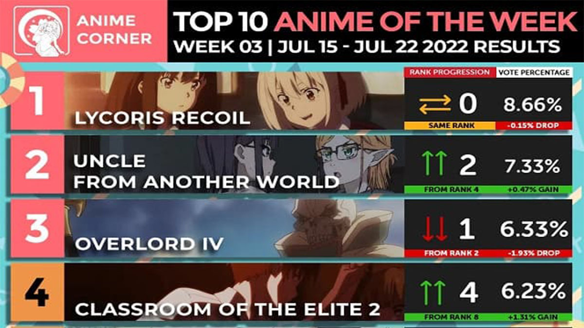 [BXH] Top 10 anime nổi bật nhất tuần thứ 3 của Anime mùa Hè 2022