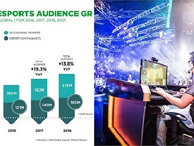 Thị phần eSports năm 2018 được dự báo sẽ chiếm hơn 1/3 tổng doanh thu ngành công nghiệp game, tăng mạnh cho đến năm 2021