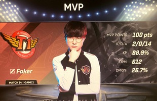 LMHT: Faker tỏa sáng trở lại, SKT T1 dứt mạch toàn thua, 'tận diệt' KT Rolster trong Đại chiến viễn thông