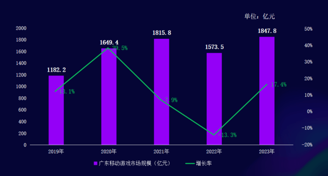 Khu vực chiếm hơn 80% tổng doanh thu game của toàn Trung Quốc