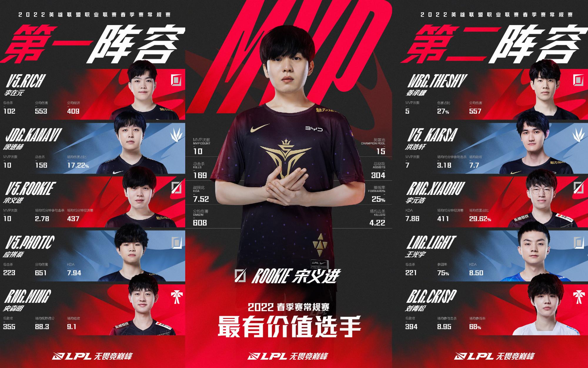 LPL Mùa Xuân 2022 công bố đội hình tiêu biểu vòng bảng: V5 chiếm 3 trên 5 vị trí, Rookie giành MVP