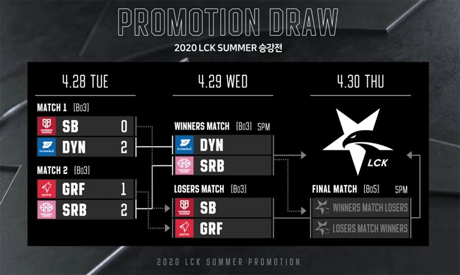 Trực tiếp vòng thăng hạng LCK Mùa Hè 2020 ngày 2: GRF vs SB
