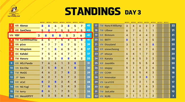 Vòng loại APAC ĐTCL Mùa 11 #1: Alonso vô địch, YBY tiếp tục hạng 3 và p1va đạt top 5