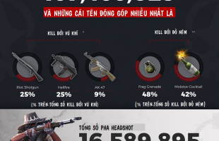 [Infographic] “Cựu vương” Battle Royale H1Z1 thắng lớn với 10 triệu người chơi trên PS4